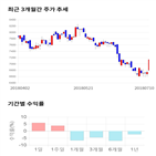 종목,점수,투자,코오롱플라스틱,측면,기록