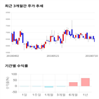 종목,점수,투자,다믈멀티미디어,기업,기록