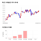 종목,점수,투자,쿠쿠홈시스,기록,주가