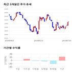 종목,점수,투자,아모텍,기록,측면