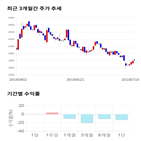 종목,점수,투자,기록,수익률,측면