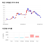 종목,점수,투자,대호에이엘,기록,측면