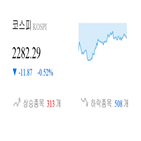 코스피,종목,하락,반면,상승세,0.19,기사