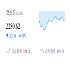 종목,하락,코스피,반면,마감,상승세,기사