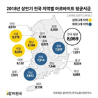 가장,평균,시급,아르바이트,서울