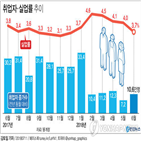 고용,투자,상황,하반기,예상,섬유