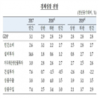 올해,한은,전망,성장률,전망치,내년,증가세,둔화,예상