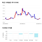 종목,점수,투자,기업,매일홀딩스,기록