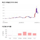 종목,점수,투자,사조해표,기록,주가