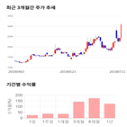 종목,점수,투자,제일제강,주가,기록