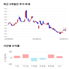 종목,점수,투자,고려산업,주가,기록