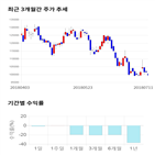 종목,점수,투자,기업,현대중공업,기록