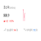 종목,코스닥,상승세,0.37,0.22,부품,기사,반면