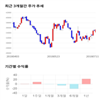 종목,점수,투자,아모텍,측면,기록