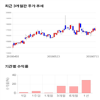 종목,점수,투자,기업,코텍,수익률