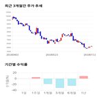 종목,점수,투자,기업,카프로,기록