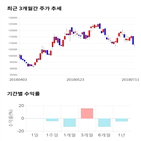 종목,점수,투자,주가,삼양홀딩스,기록