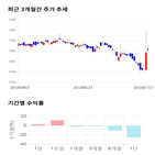 종목,점수,투자,디아이씨,기록,주가