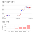 종목,점수,투자,웰바이오텍,주가,기록