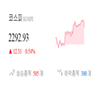 코스피,종목,상승세,반면,상승,기사,0.68