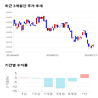 종목,점수,투자,아모레퍼시픽,기록,주가