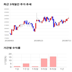 종목,점수,투자,쿠쿠홈시스,기록,주가