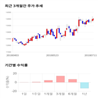 종목,점수,투자,스카이라이프,기록,기업