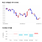 종목,점수,투자,LG화학,기록,측면