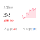 코스피,종목,상승세,반면,상승,기사,0.64
