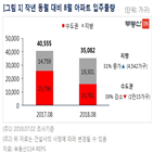 지역,전국,미입주