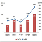 증가,행사,권리행사