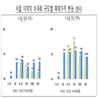 집값,하반기,전망,예상,올해,서울,작년,하락,주택가격,수도권