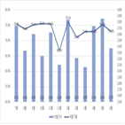 낙찰가율,지난달,대비,경매,포인트,감소