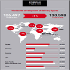 포르쉐,판매,기록,상반기,전년대비