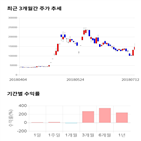 종목,점수,투자,부산산업,기록,주가