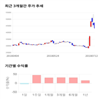 종목,점수,투자,샘표,기록,주가