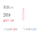 코스피,종목,상승세,반면,상승,기사,0.73