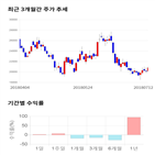 종목,점수,투자,코스모화학,측면,기록