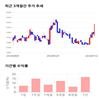 종목,점수,투자,엘아이에스,수익률,기록