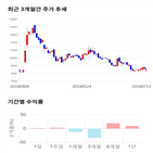 종목,점수,투자,에프엔씨엔터,기업,기록