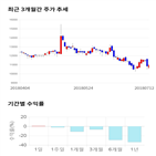 종목,점수,투자,주가,대한방직,기록