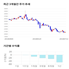 종목,점수,투자,주가,포스코강판,기록