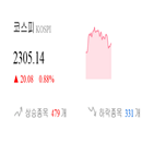 코스피,종목,상승세,반면,상승,1.13,기사