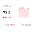 코스피,종목,상승세,반면,상승,0.63,기사