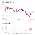 종목,점수,투자,삼천당제약,기록,주가