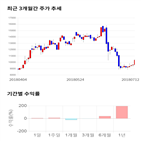 종목,점수,투자,기록,주가