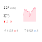 종목,코스닥,보이,반면,상승,하락,부품,1.46