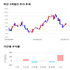 종목,점수,투자,제이씨현시스템,기록,기업