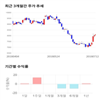 종목,점수,투자,서울옥션,기업,기록