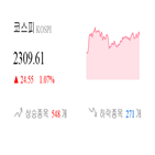 코스피,종목,상승세,반면,상승,기사,1.41